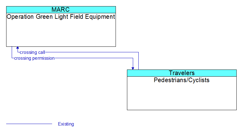 Operation Green Light Field Equipment to Pedestrians/Cyclists Interface Diagram