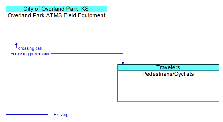 Overland Park ATMS Field Equipment to Pedestrians/Cyclists Interface Diagram