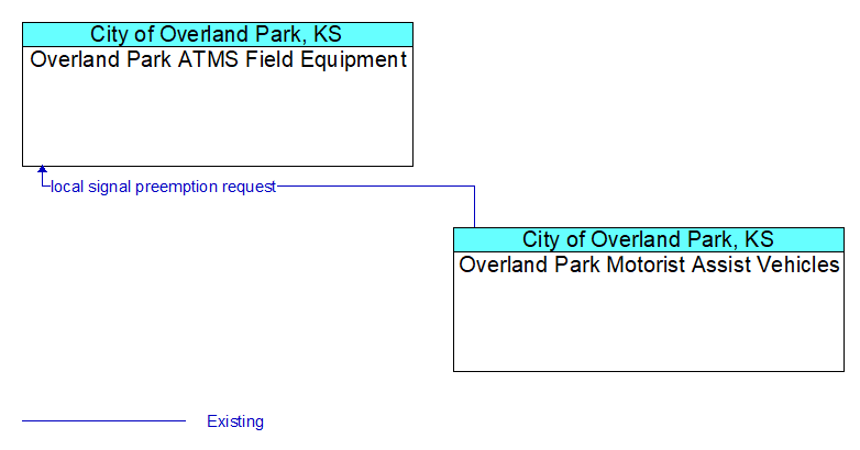 Overland Park ATMS Field Equipment to Overland Park Motorist Assist Vehicles Interface Diagram