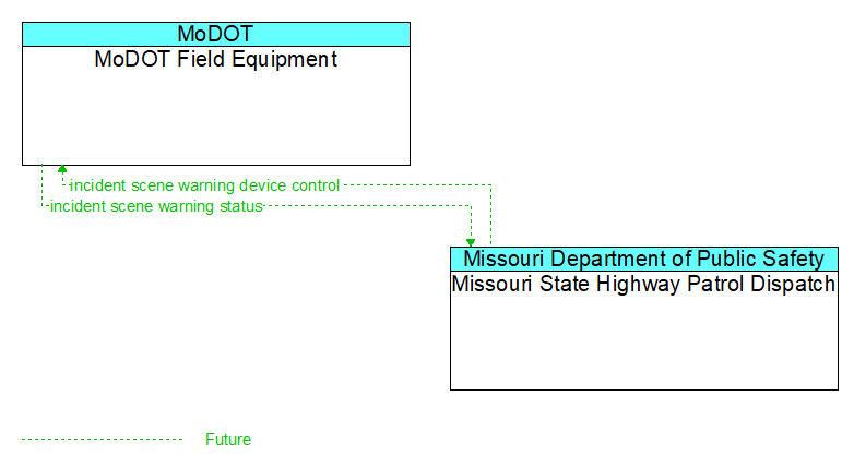 MoDOT Field Equipment to Missouri State Highway Patrol Dispatch Interface Diagram