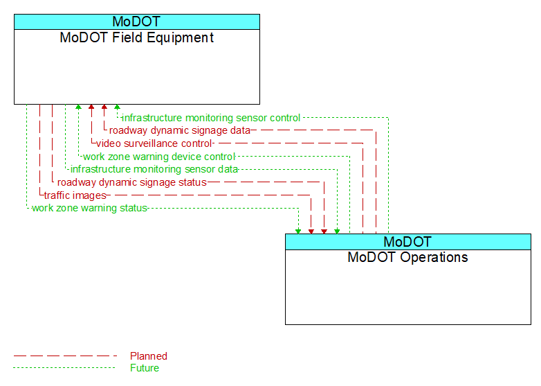 MoDOT Field Equipment to MoDOT Operations Interface Diagram