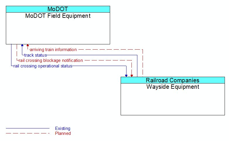 MoDOT Field Equipment to Wayside Equipment Interface Diagram