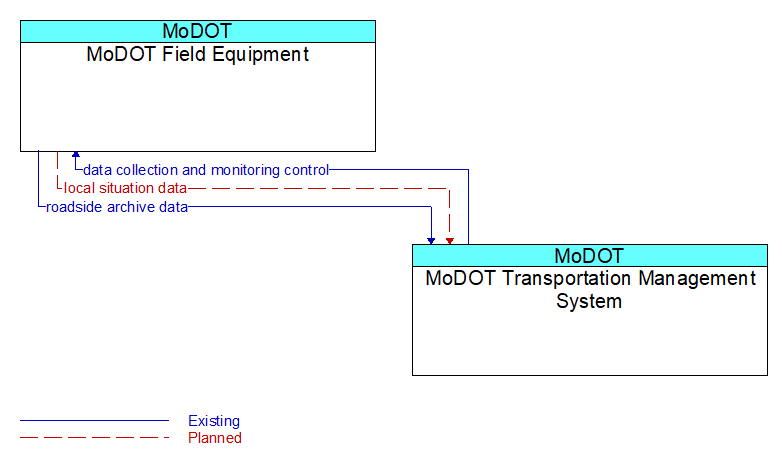 MoDOT Field Equipment to MoDOT Transportation Management System Interface Diagram