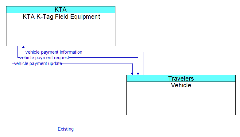 KTA K-Tag Field Equipment to Vehicle Interface Diagram
