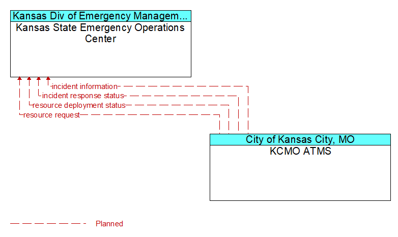 Kansas State Emergency Operations Center to KCMO ATMS Interface Diagram