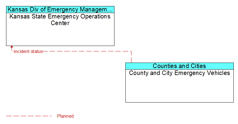 Kansas State Emergency Operations Center to County and City Emergency Vehicles Interface Diagram