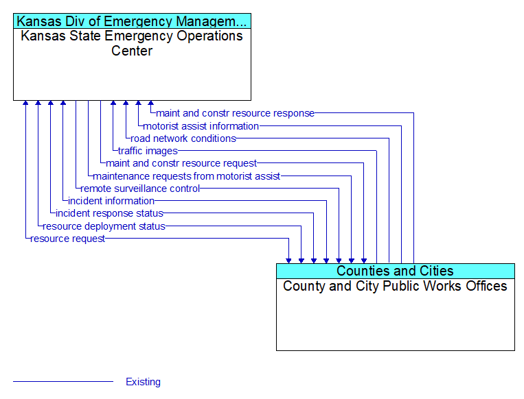 Kansas State Emergency Operations Center to County and City Public Works Offices Interface Diagram