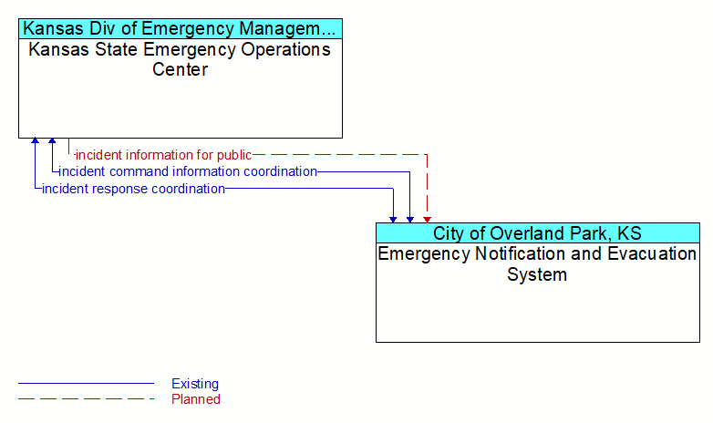 Kansas State Emergency Operations Center to Emergency Notification and Evacuation System Interface Diagram