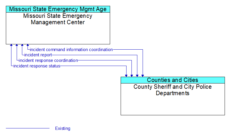 Missouri State Emergency Management Center to County Sheriff and City Police Departments Interface Diagram