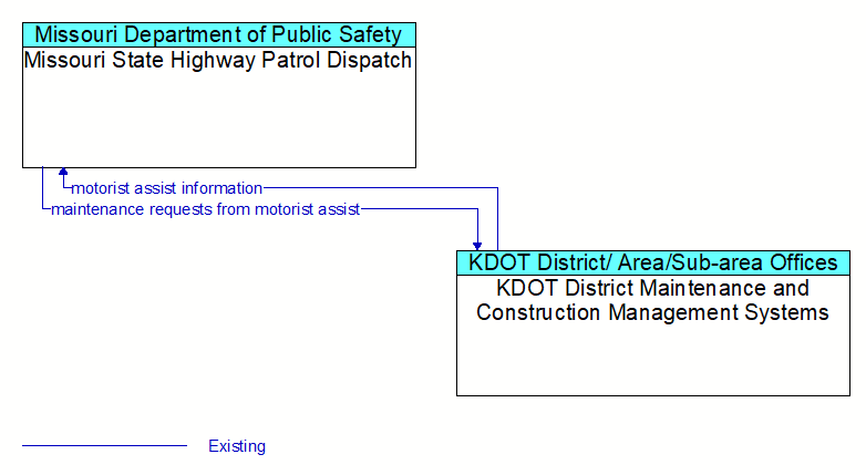 Missouri State Highway Patrol Dispatch to KDOT District Maintenance and Construction Management Systems Interface Diagram