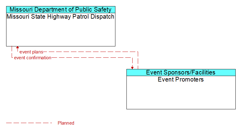Missouri State Highway Patrol Dispatch to Event Promoters Interface Diagram