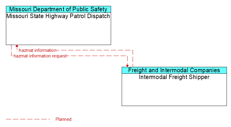 Missouri State Highway Patrol Dispatch to Intermodal Freight Shipper Interface Diagram