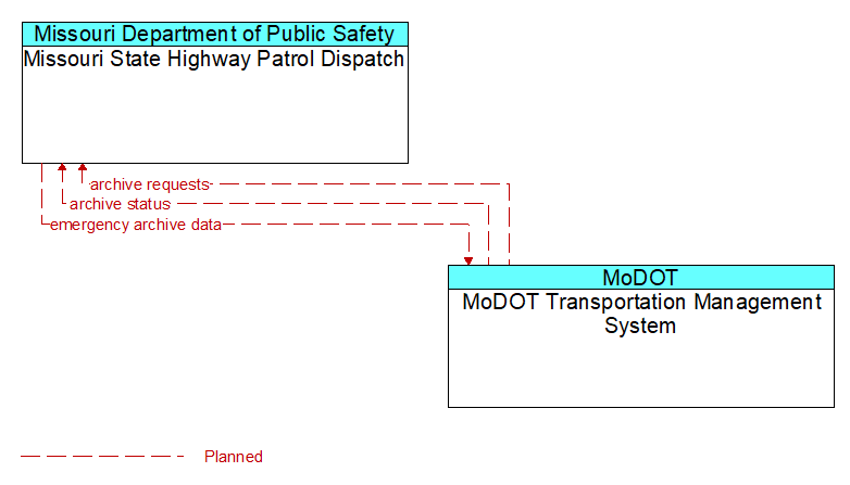 Missouri State Highway Patrol Dispatch to MoDOT Transportation Management System Interface Diagram