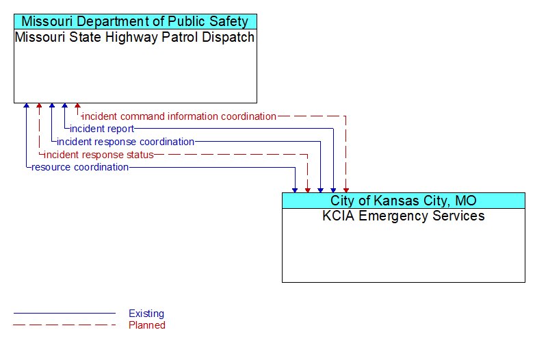 Missouri State Highway Patrol Dispatch to KCIA Emergency Services Interface Diagram