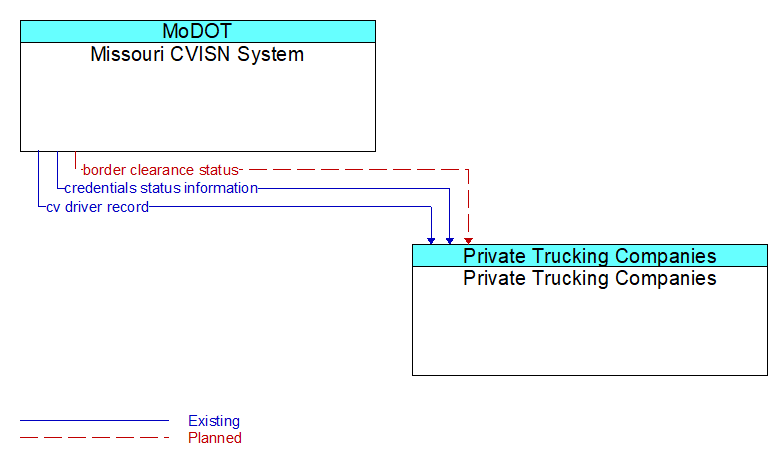 Missouri CVISN System to Private Trucking Companies Interface Diagram