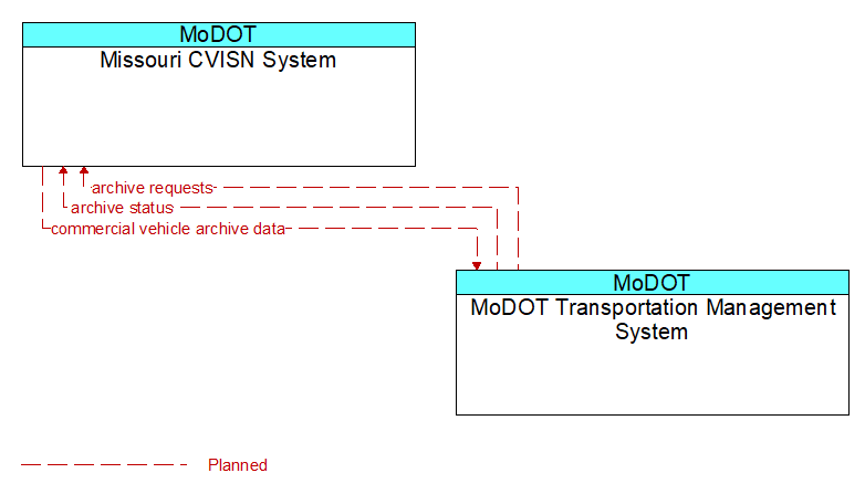 Missouri CVISN System to MoDOT Transportation Management System Interface Diagram