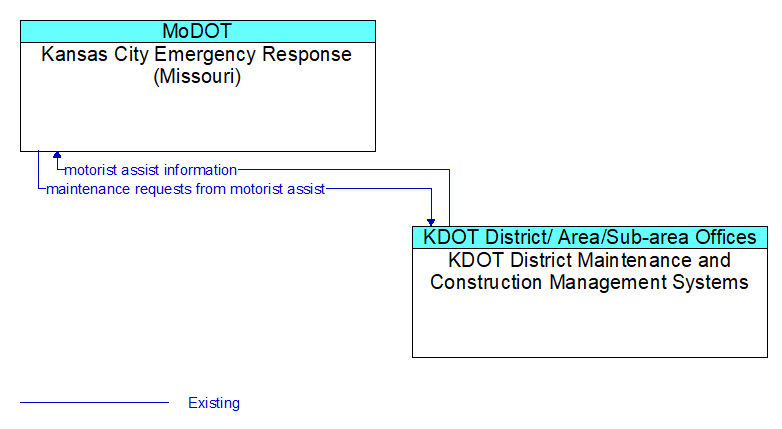 Kansas City Emergency Response (Missouri) to KDOT District Maintenance and Construction Management Systems Interface Diagram