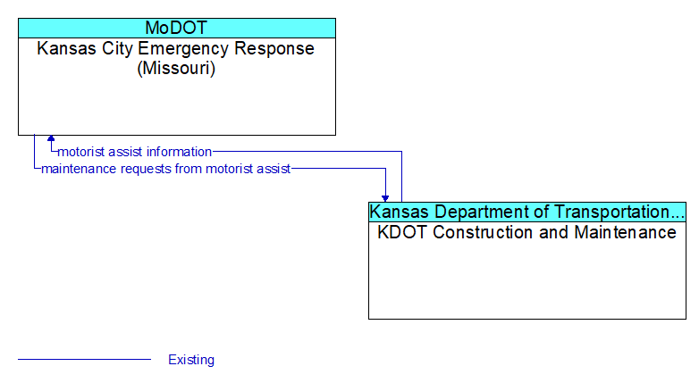 Kansas City Emergency Response (Missouri) to KDOT Construction and Maintenance Interface Diagram