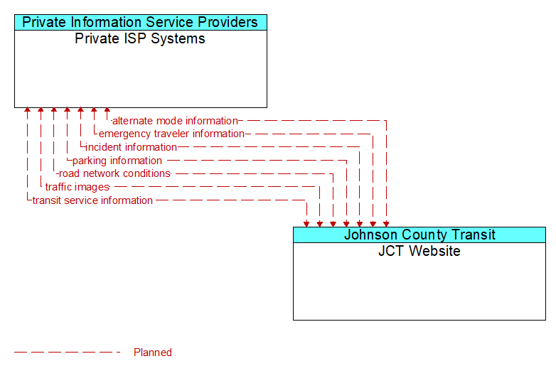 Private ISP Systems to JCT Website Interface Diagram