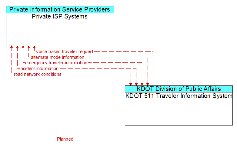 Private ISP Systems to KDOT 511 Traveler Information System Interface Diagram