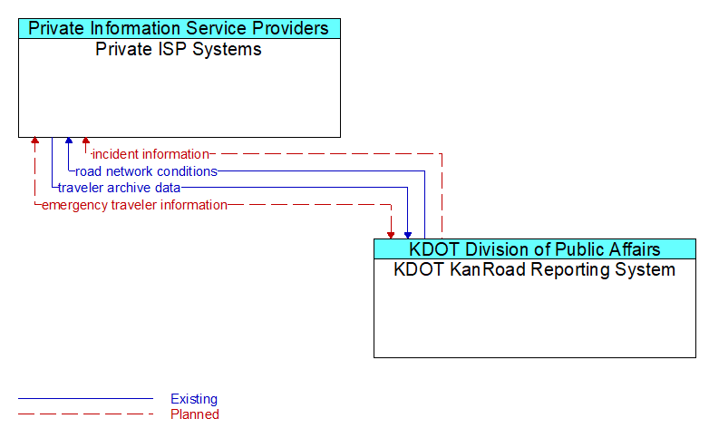 Private ISP Systems to KDOT KanRoad Reporting System Interface Diagram