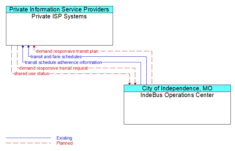 Private ISP Systems to IndeBus Operations Center Interface Diagram