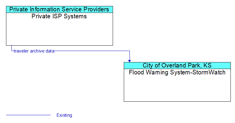 Private ISP Systems to Flood Warning System-StormWatch Interface Diagram