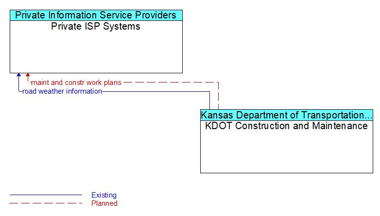 Private ISP Systems to KDOT Construction and Maintenance Interface Diagram