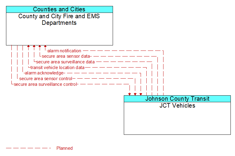County and City Fire and EMS Departments to JCT Vehicles Interface Diagram