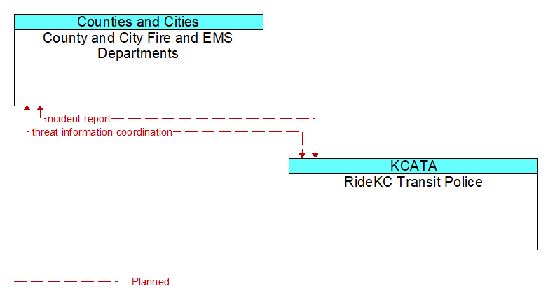 County and City Fire and EMS Departments to RideKC Transit Police Interface Diagram
