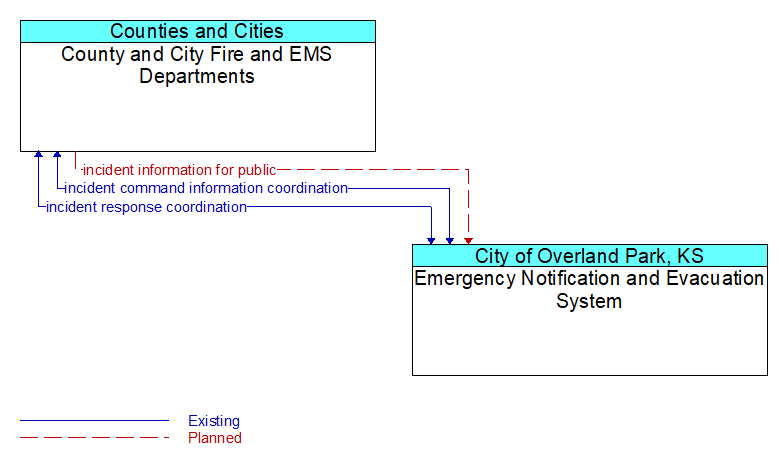 County and City Fire and EMS Departments to Emergency Notification and Evacuation System Interface Diagram