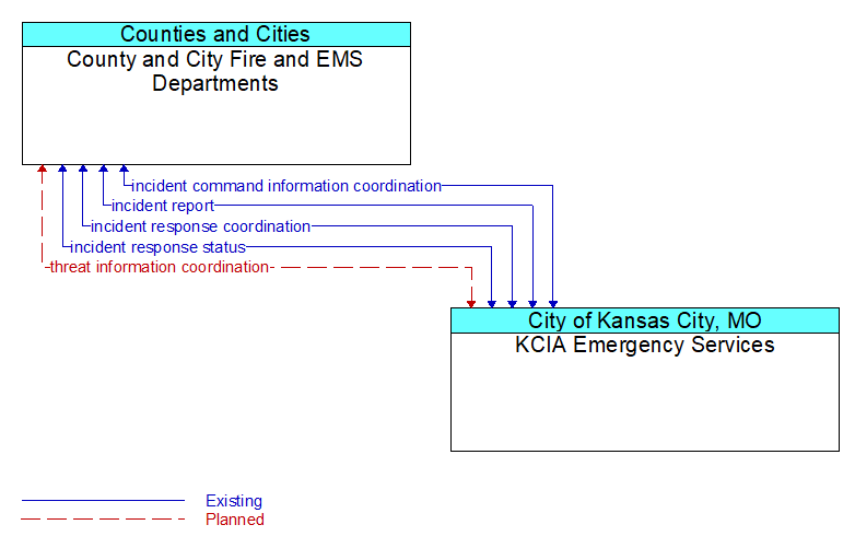 County and City Fire and EMS Departments to KCIA Emergency Services Interface Diagram