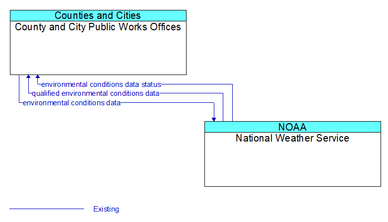 County and City Public Works Offices to National Weather Service Interface Diagram