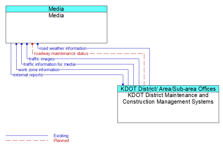 Media to KDOT District Maintenance and Construction Management Systems Interface Diagram