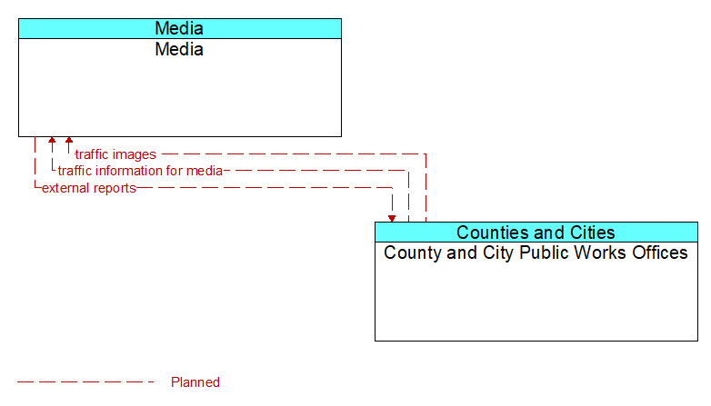Media to County and City Public Works Offices Interface Diagram