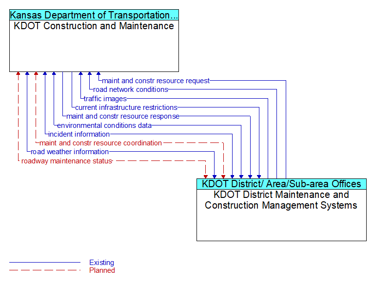 KDOT Construction and Maintenance to KDOT District Maintenance and Construction Management Systems Interface Diagram