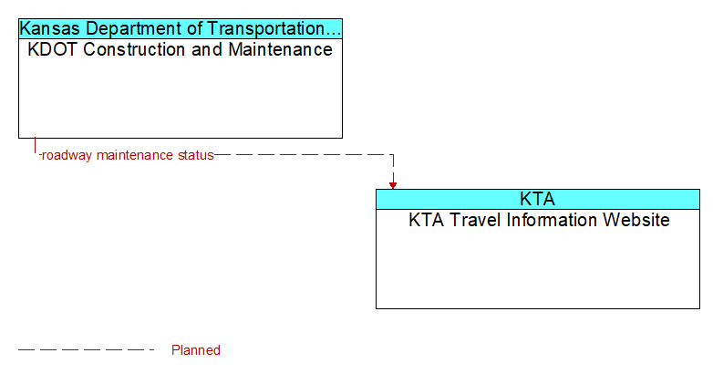 KDOT Construction and Maintenance to KTA Travel Information Website Interface Diagram