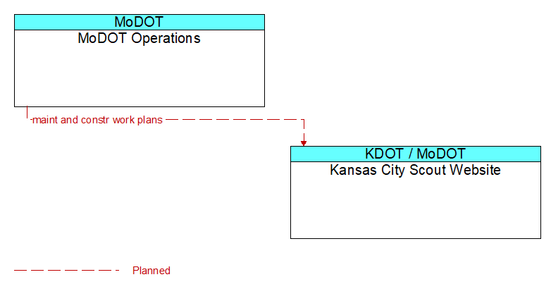 MoDOT Operations to Kansas City Scout Website Interface Diagram
