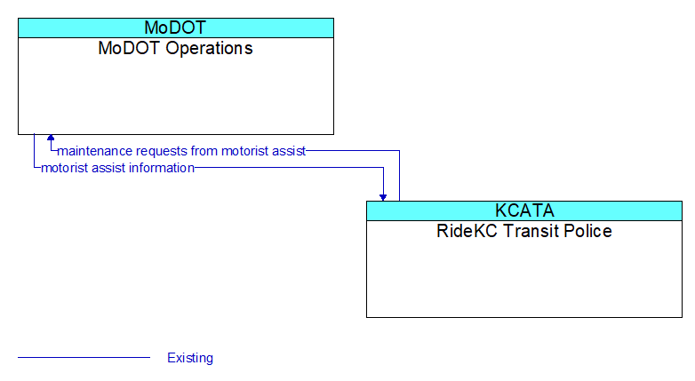 MoDOT Operations to RideKC Transit Police Interface Diagram