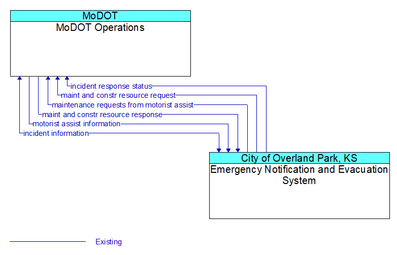 MoDOT Operations to Emergency Notification and Evacuation System Interface Diagram