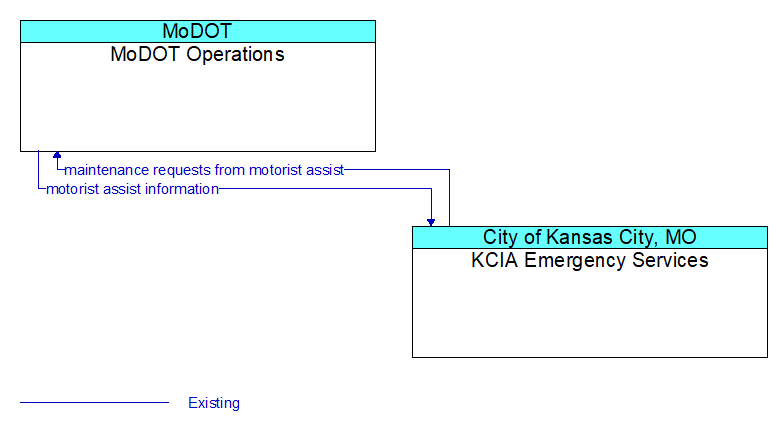 MoDOT Operations to KCIA Emergency Services Interface Diagram