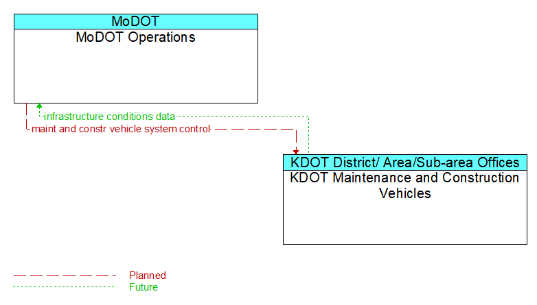 MoDOT Operations to KDOT Maintenance and Construction Vehicles Interface Diagram