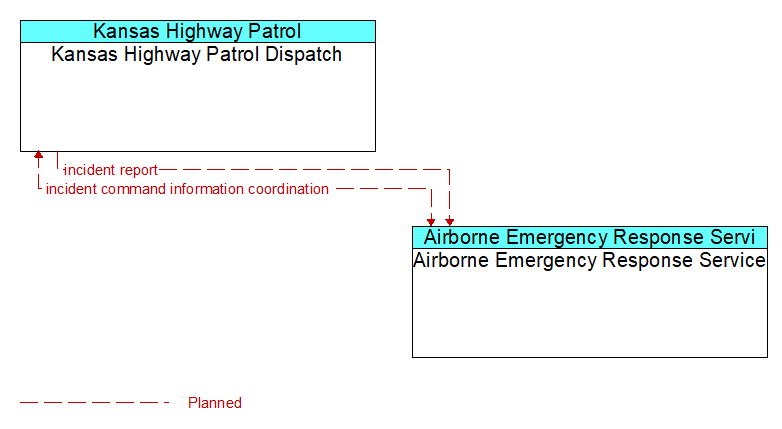 Kansas Highway Patrol Dispatch to Airborne Emergency Response Service Interface Diagram