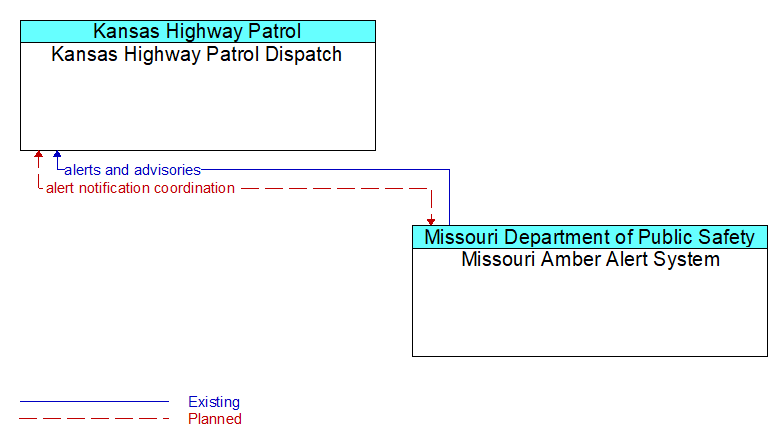 Kansas Highway Patrol Dispatch to Missouri Amber Alert System Interface Diagram