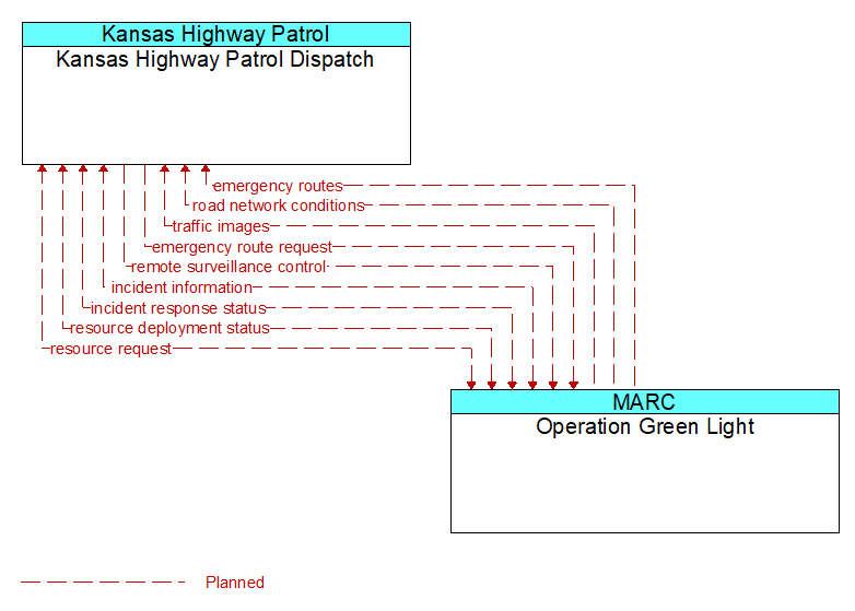 Kansas Highway Patrol Dispatch to Operation Green Light Interface Diagram