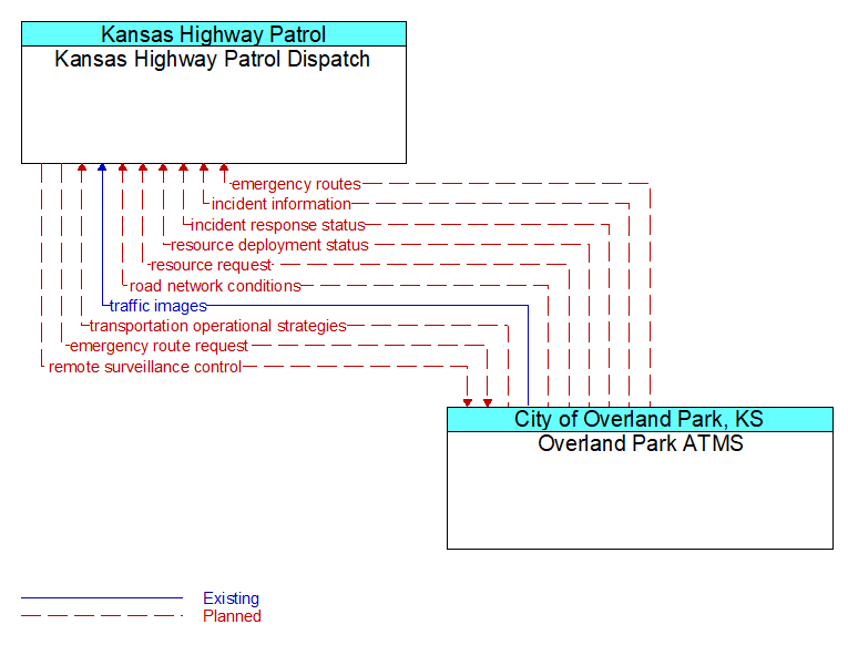Kansas Highway Patrol Dispatch to Overland Park ATMS Interface Diagram