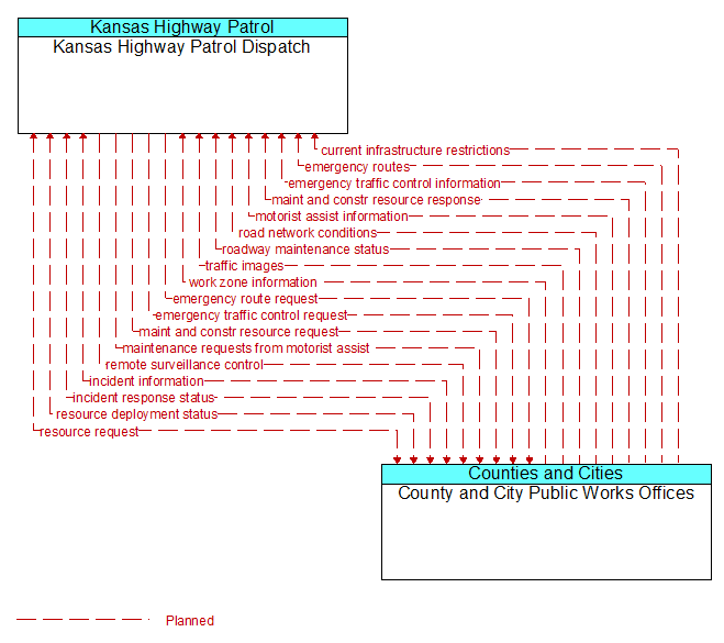 Kansas Highway Patrol Dispatch to County and City Public Works Offices Interface Diagram