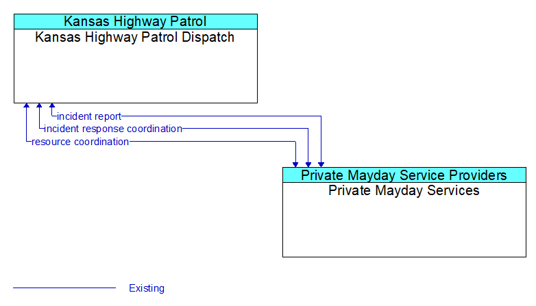 Kansas Highway Patrol Dispatch to Private Mayday Services Interface Diagram