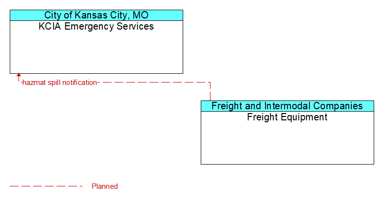 KCIA Emergency Services to Freight Equipment Interface Diagram