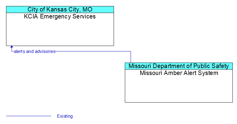 KCIA Emergency Services to Missouri Amber Alert System Interface Diagram
